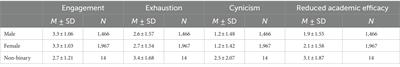 Study related factors associated with study engagement and student burnout among German university students